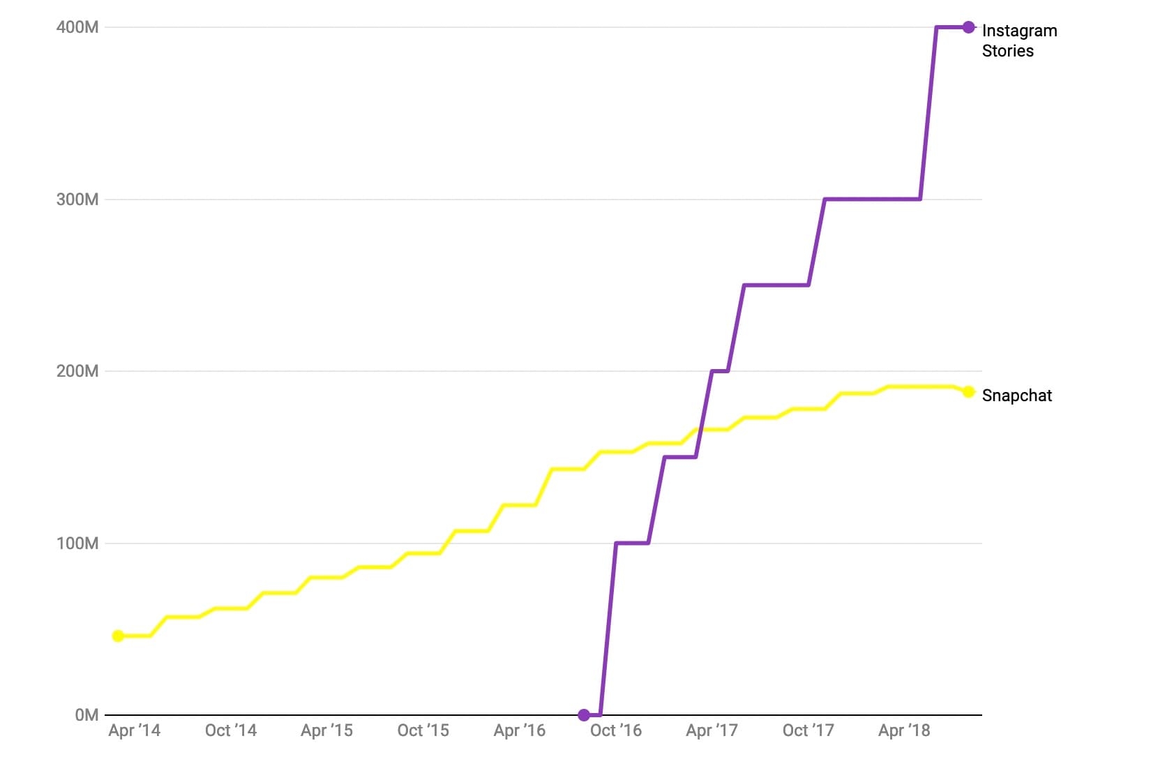 Instagram Stories versus Stanpchat daily active users.