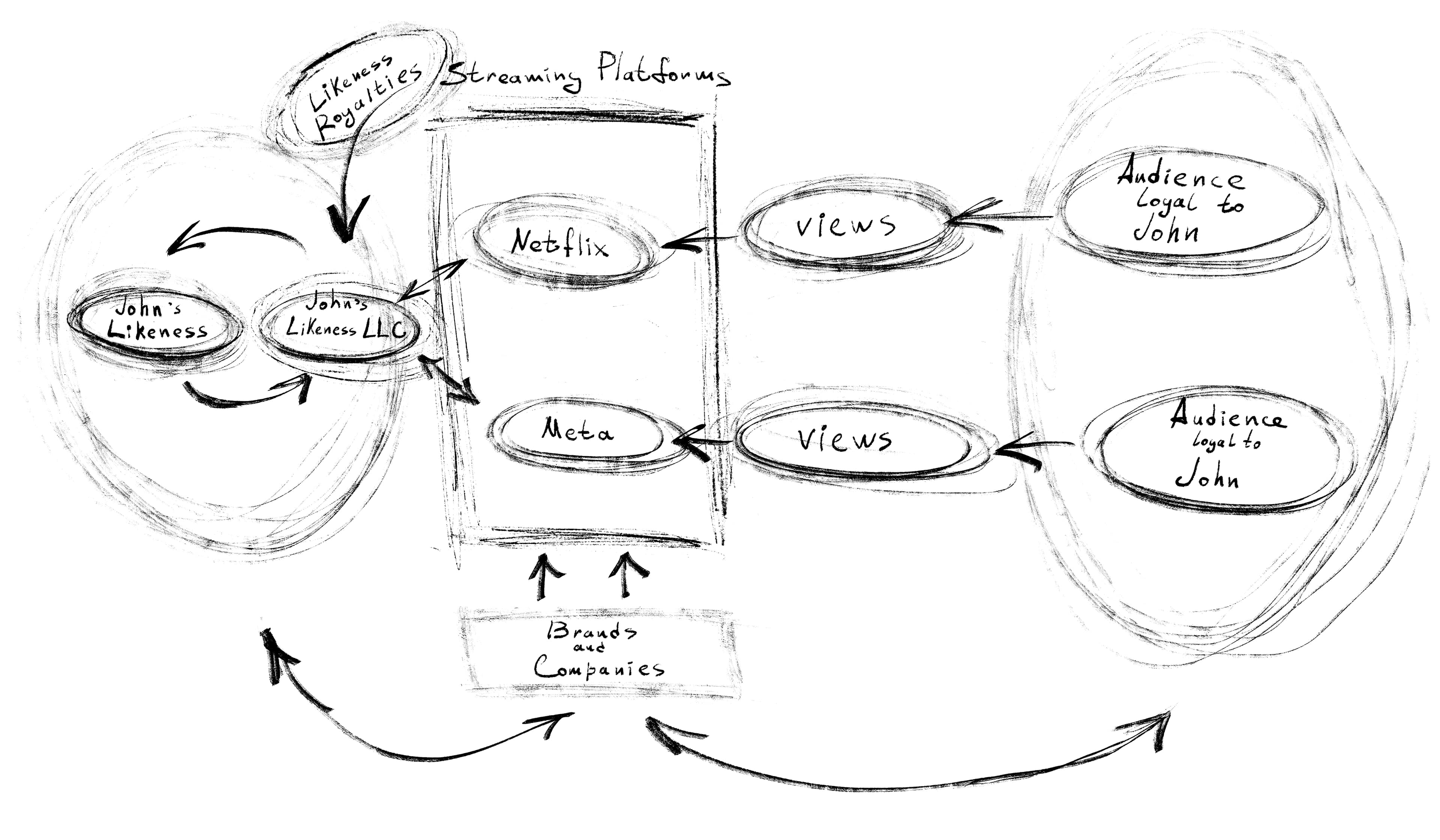 Figure 2. Likeness LLC and Streaming Platforms