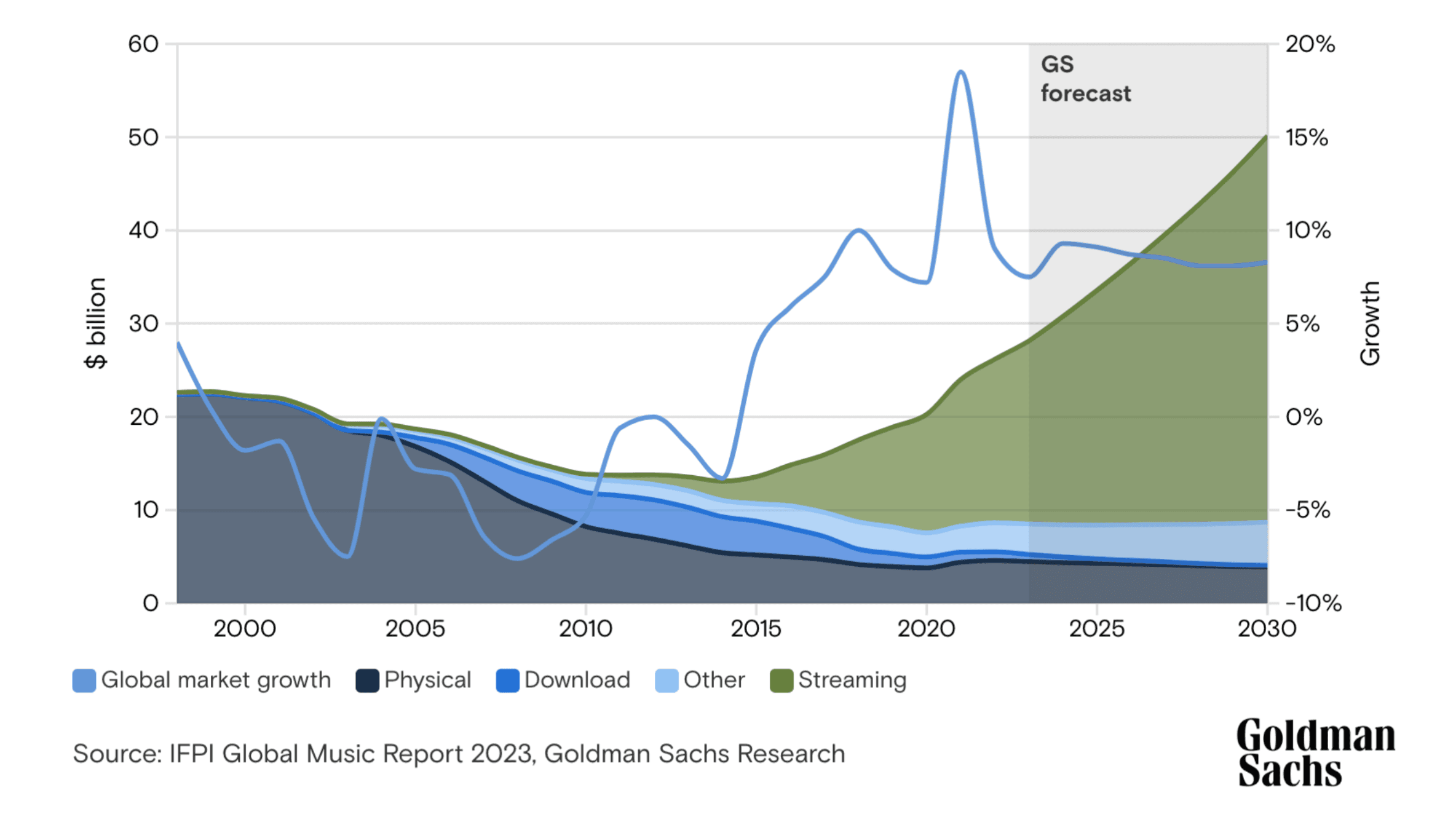 Figure 3. Global recorded music market revenues. Source: IFPI Global Music Report 2023, Goldman Sachs Research