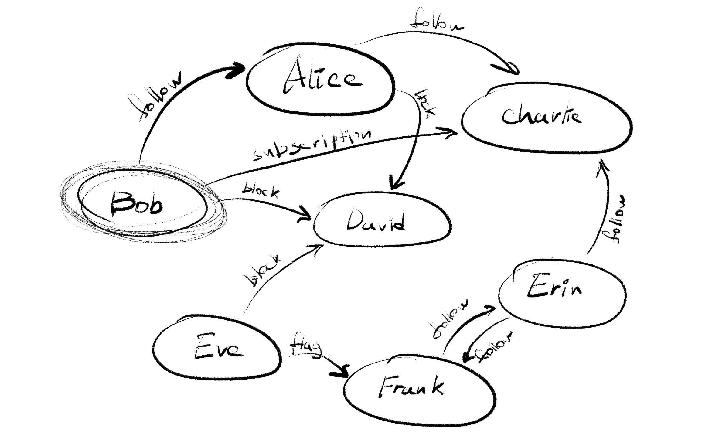 Figure 1: Identities and relations