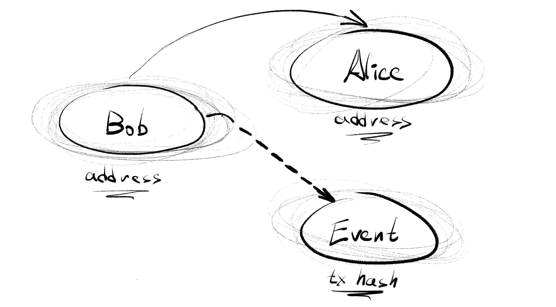 Figure 2: Address-to-address and address-to-hash types of records