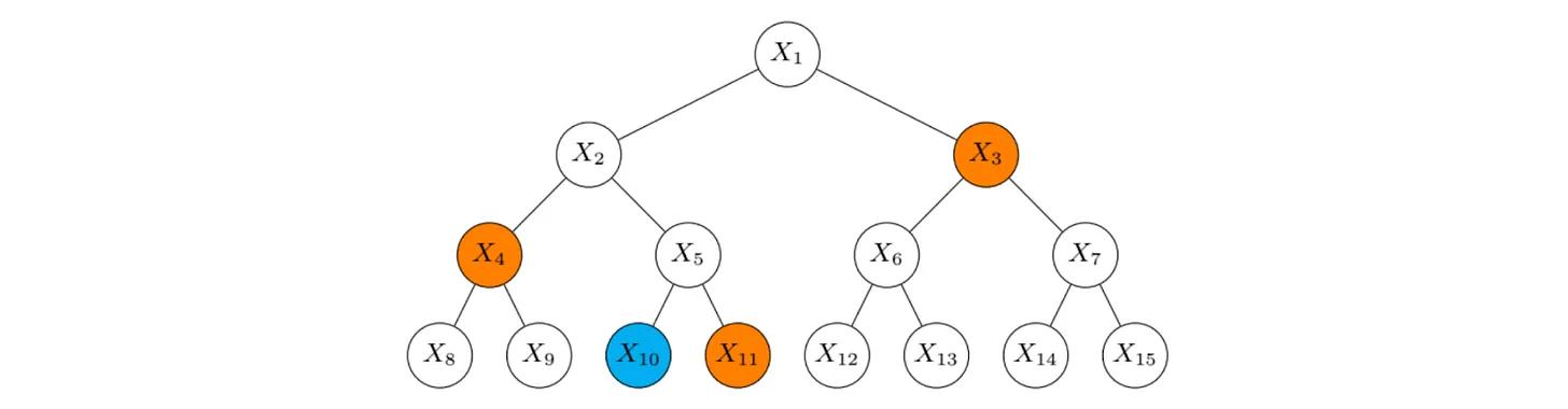 Figure 4: A depth 3 Merkle tree. The Merkle proof for the leaf node in cyan *X10* would consist of the orange nodes *X11, X4, X3*