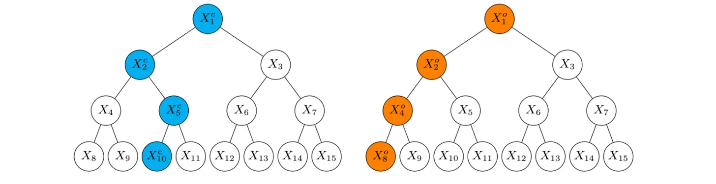 Figure 5: The cyan path and the orange path modify the same tree, but once one of the changes is locked in, the proof to the other change will be invalid.