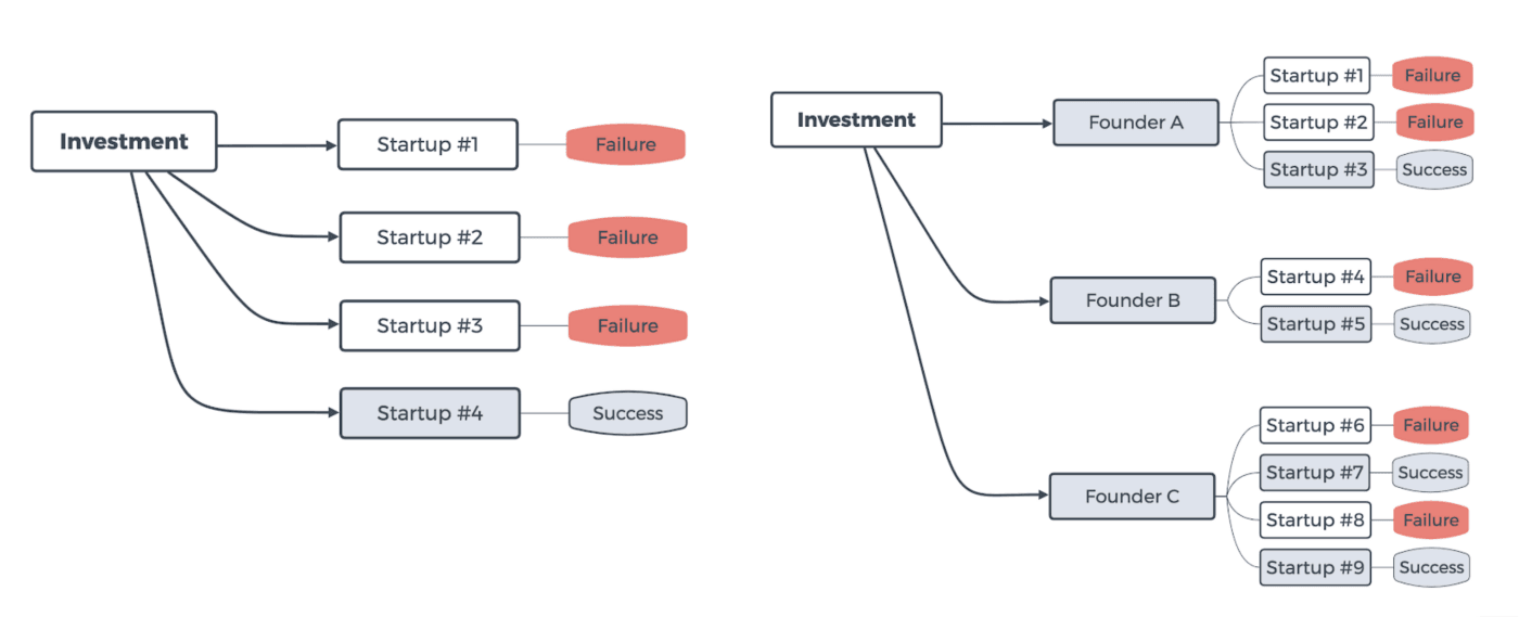 Figure 1: VC model (left) and Identity-centric investment model (right)