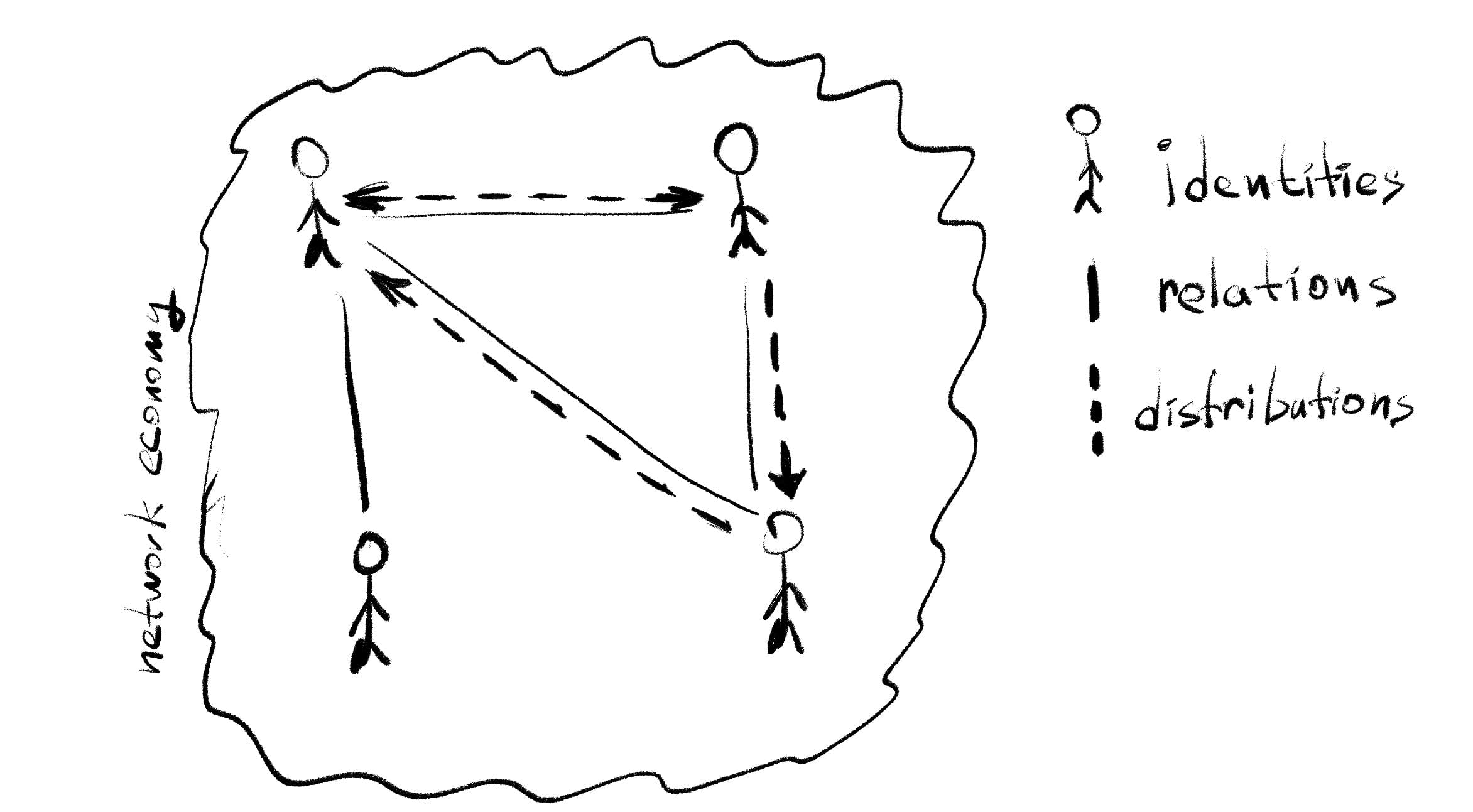 Figure 1: Basic Components of Social Networks