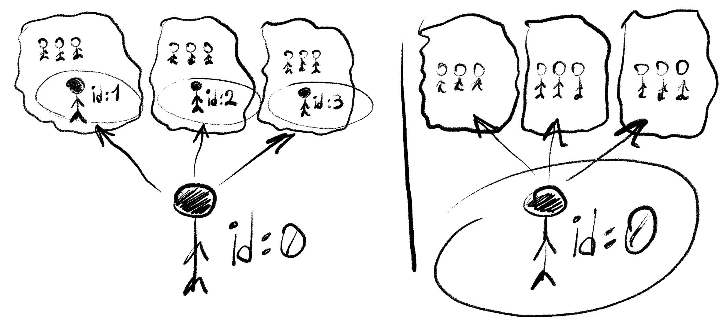 Figure 2: Non-Transferable vs Transferable Identities