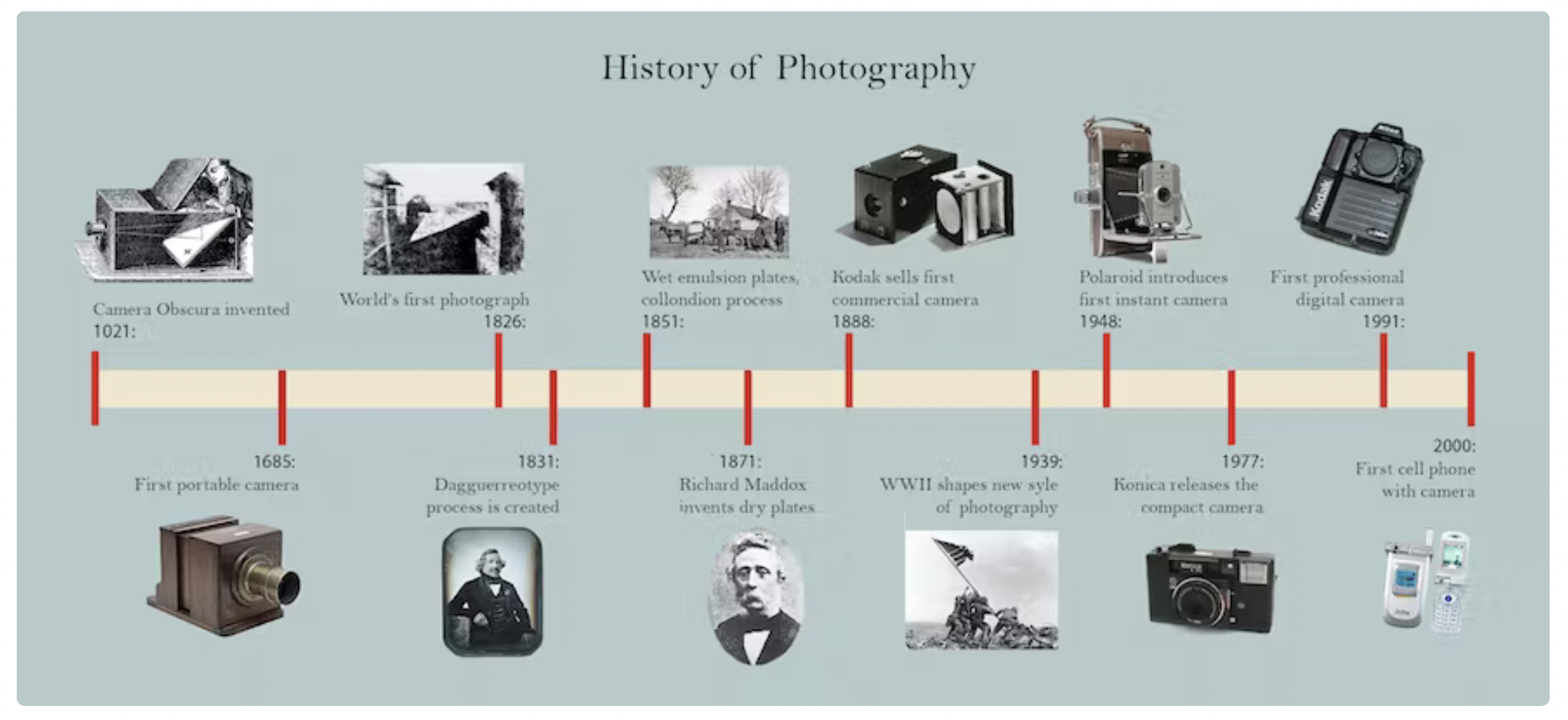 History of photography timeline. Image by Sean Ensch.