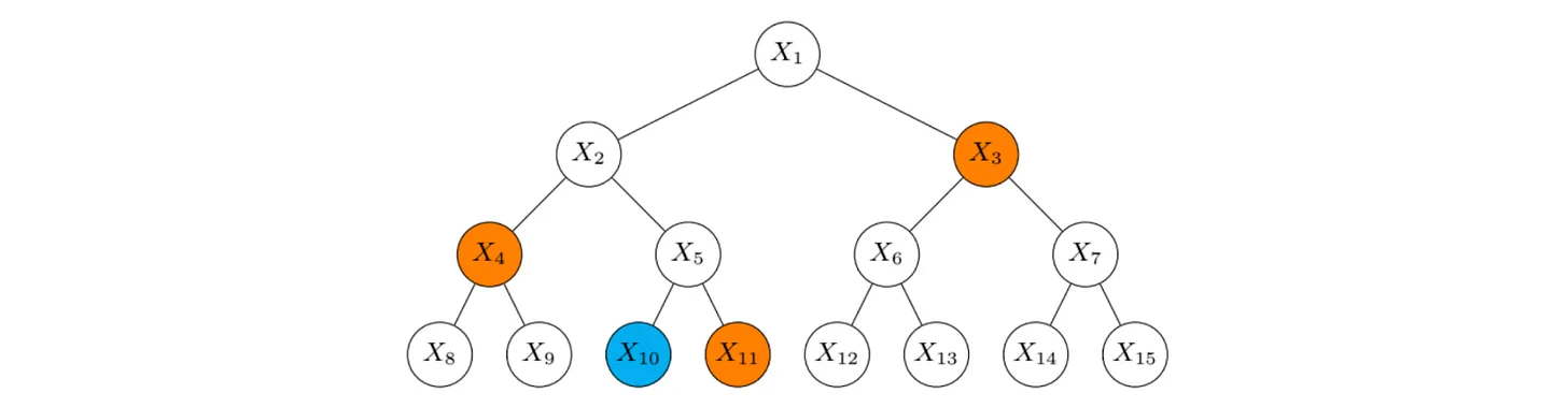 Figure 4: A depth 3 Merkle tree. The Merkle proof for the leaf node in cyan X10 would consist of the orange nodes X11, X4, X3