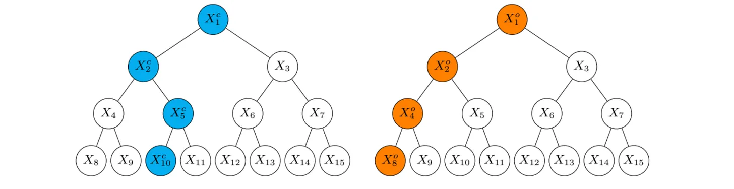 Figure 5: The cyan path and the orange path modify the same tree, but once one of the changes is locked in, the proof to the other change will be invalid. 