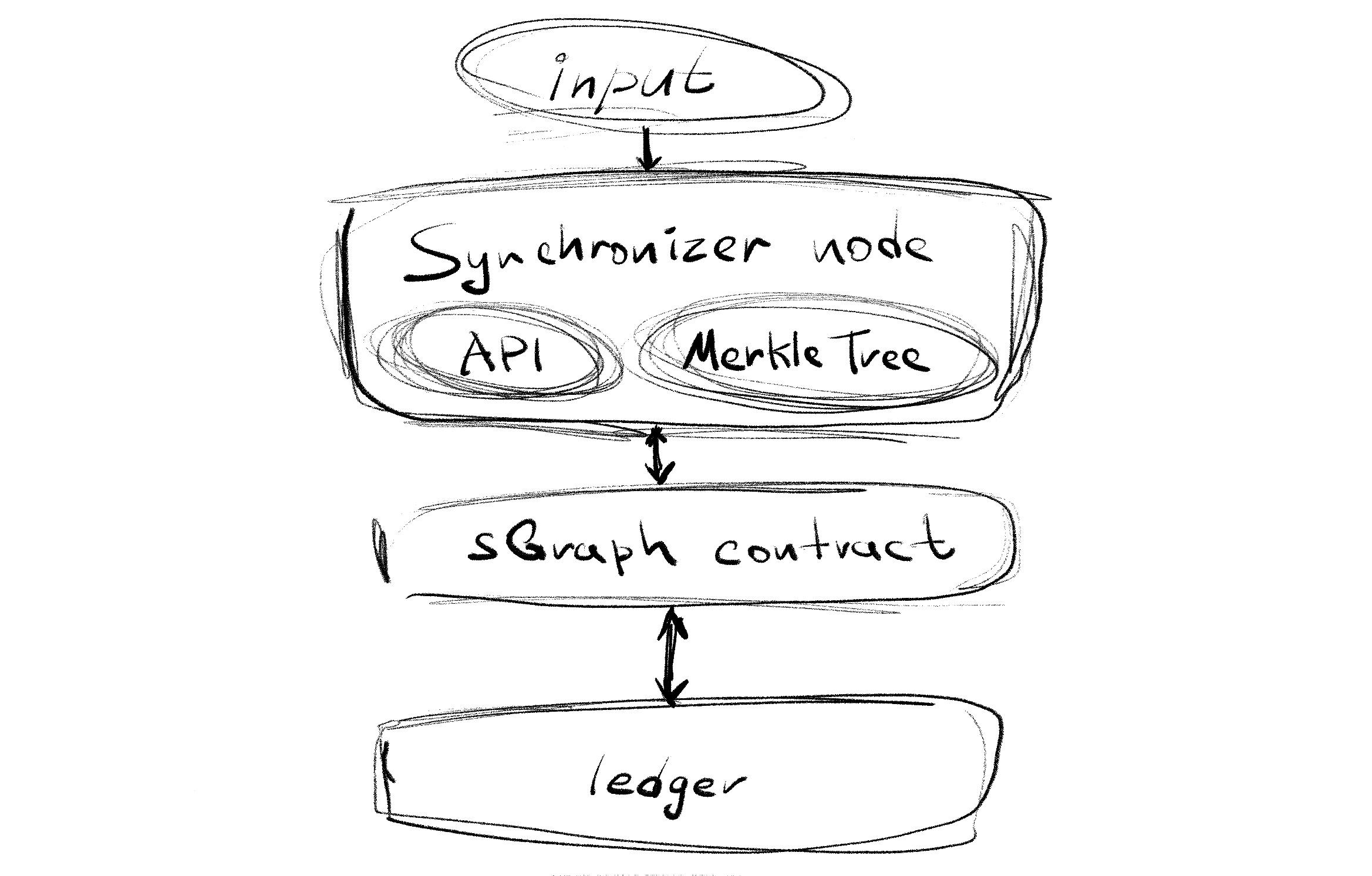 Figure 6: Synchronizer node and sGraph architecture