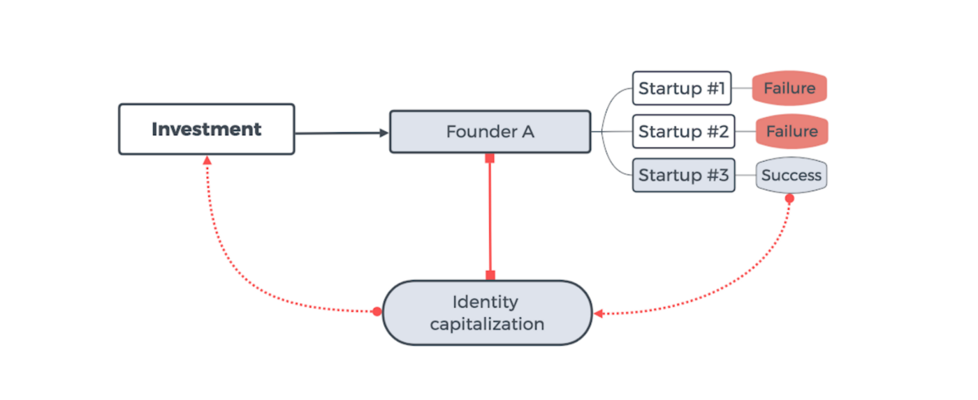 Figure 2: Identity capitalization