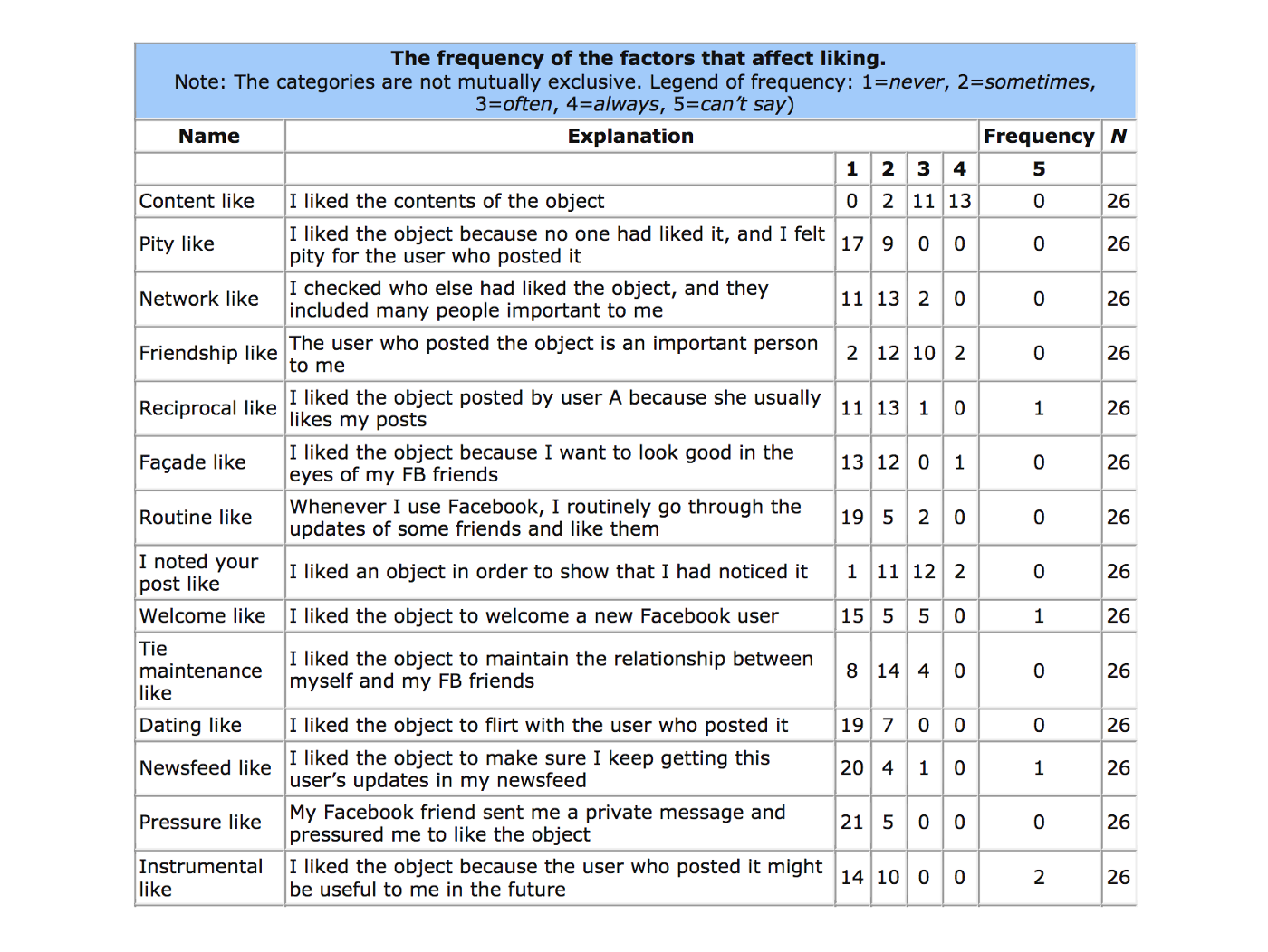 Table 1: The frequency of the factors that affect liking