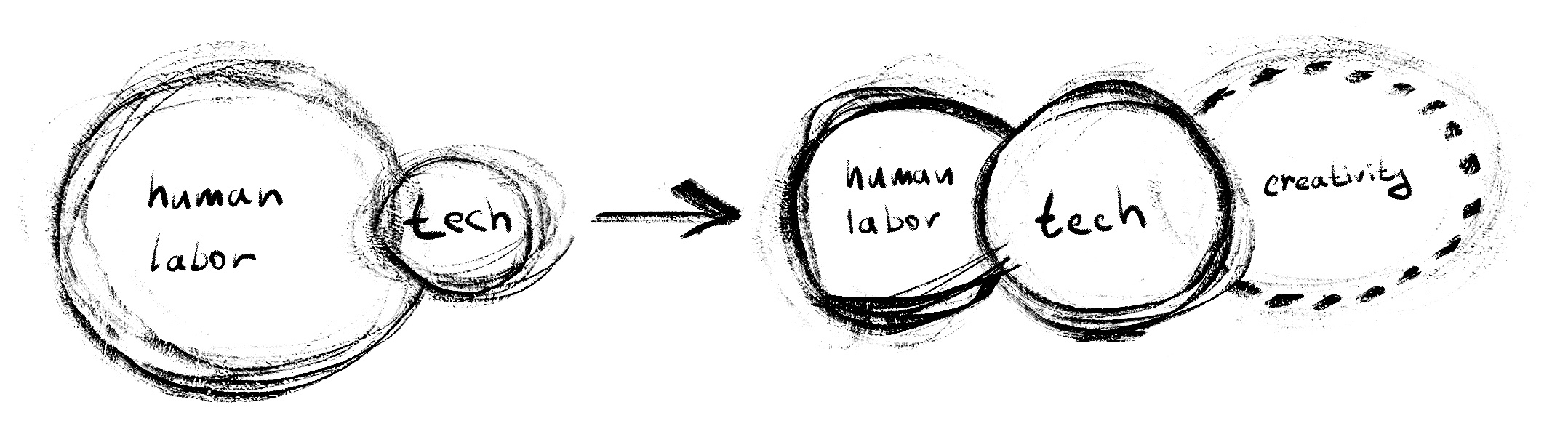 Figure 1: Correlation between human labor, tech and creativity.